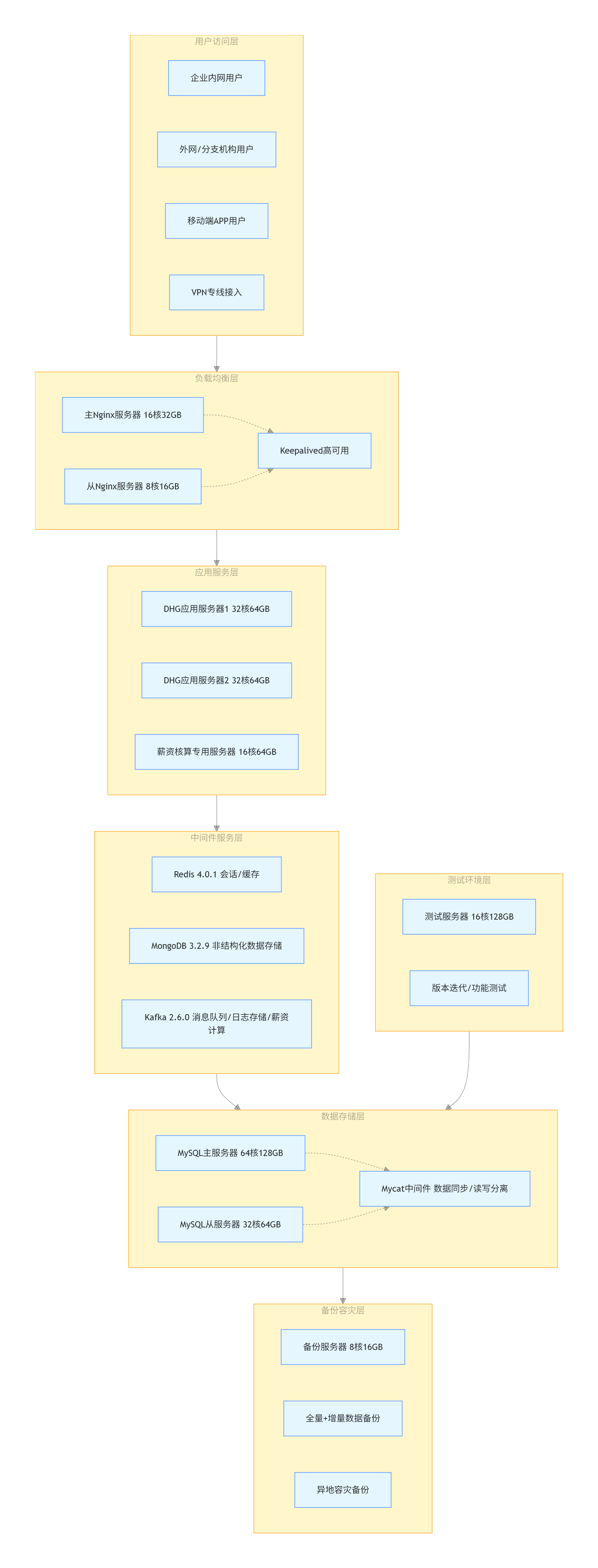 DHG 系统本地化部署架构图.png