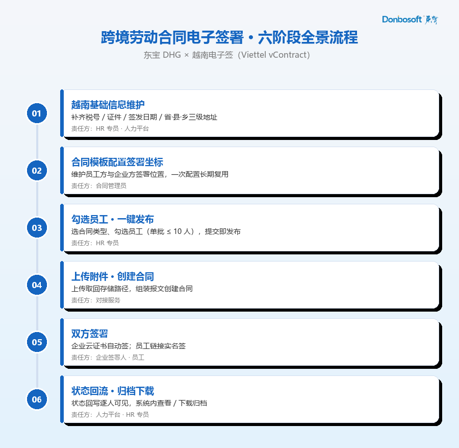 01_六阶段流程.png