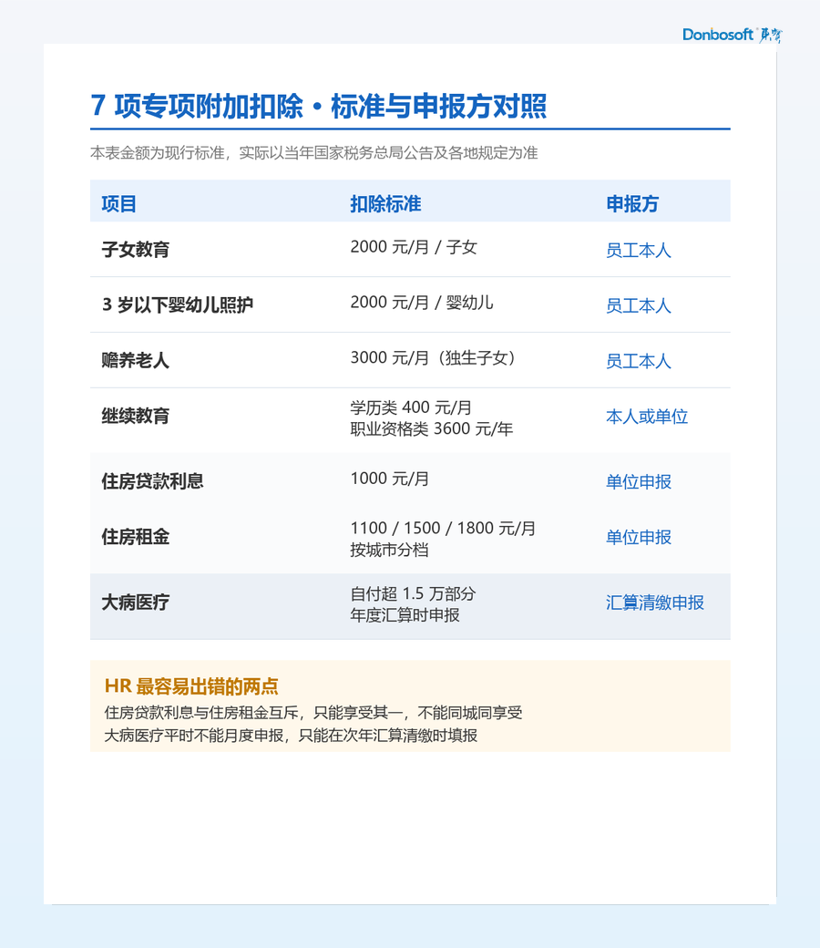 A_七项扣除对照表_框.png