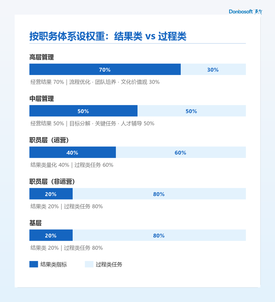 02_绩效自检_权重_框.png