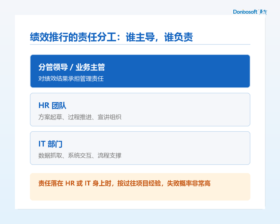 01_绩效自检_分工_框.png